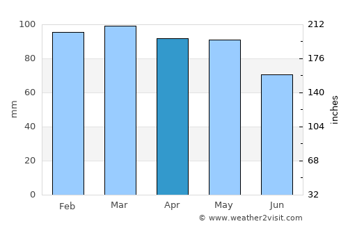 Shëngjin average rain in April
