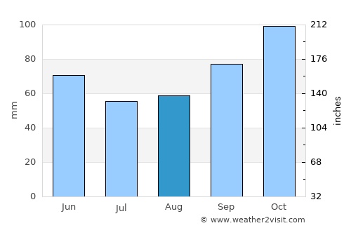 Shëngjin average rain in August