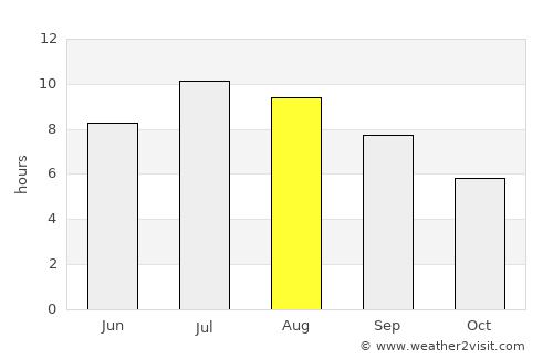 Shëngjin average rain in August