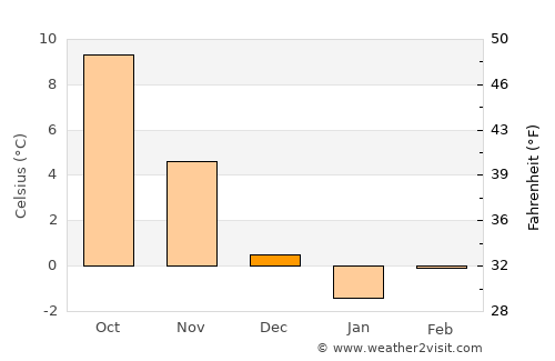 Shëngjin average temperature in December
