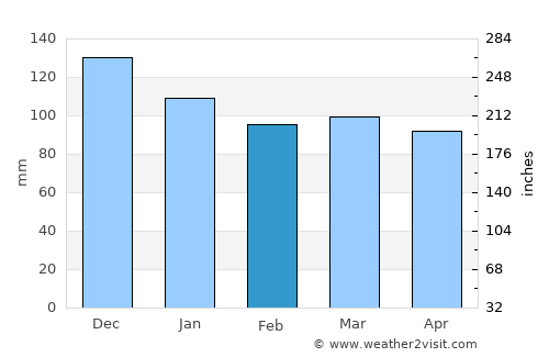 Shëngjin average rain in February