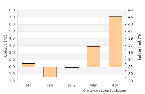 Shëngjin average temperature in February
