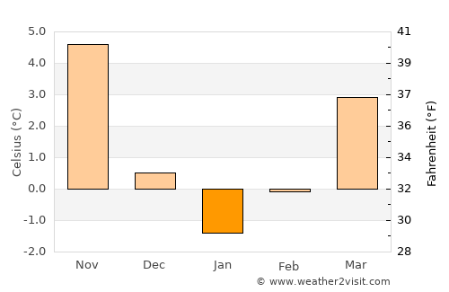 Shëngjin average temperature in January