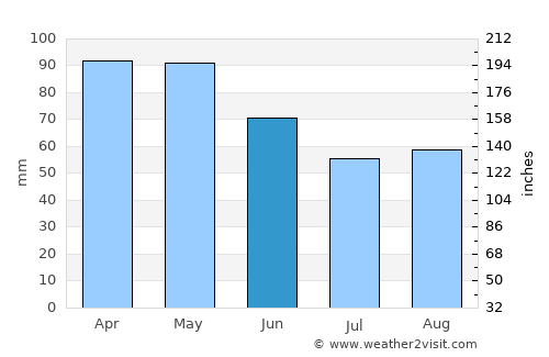 Shëngjin average rain in June