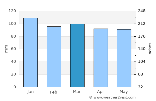 Shëngjin average rain in March