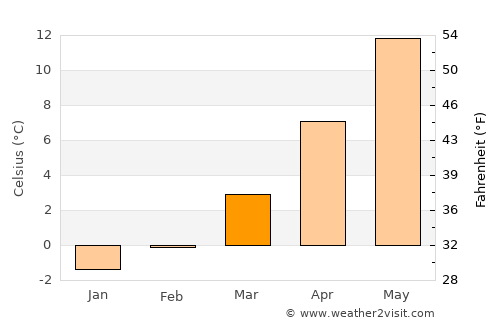 Shëngjin average temperature in March