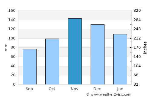 Shëngjin average rain in November
