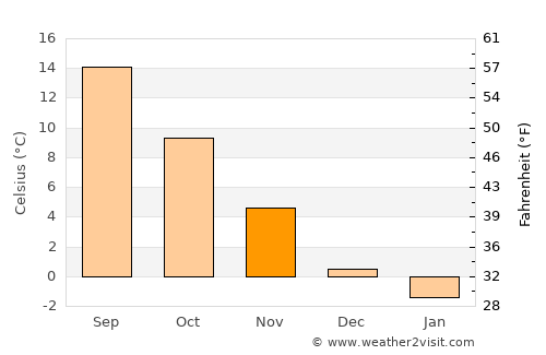 Shëngjin average temperature in November