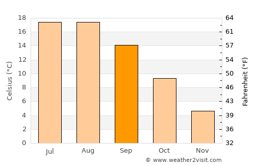 Shëngjin average temperature in September