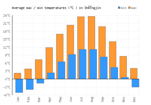 Shëngjin average minimum / maximum temperatures (Celsius)