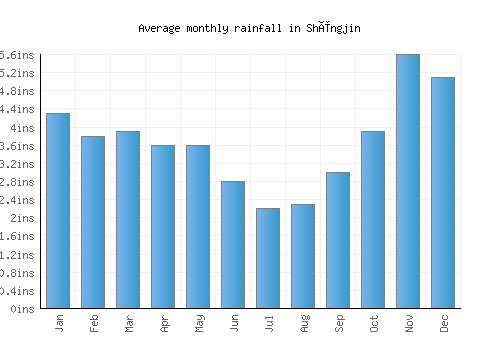 Shëngjin monthly rainfall chart (inches)