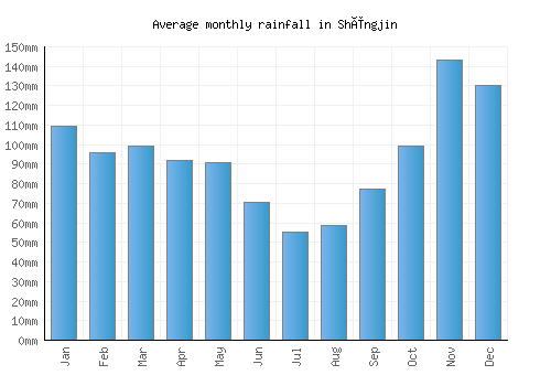 Shëngjin monthly rainfall chart (mm)