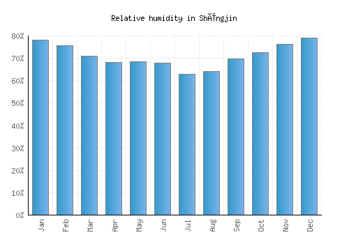 Shëngjin relative humidity averages