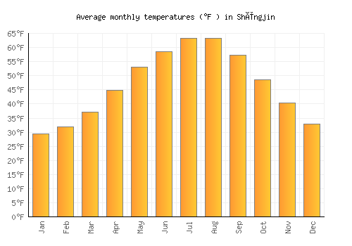 Shëngjin average temperature chart (Fahrenheit)