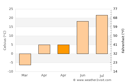 Shengli average temperature in April