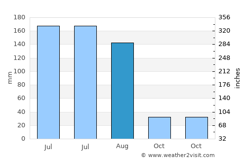 Shengli average rain in August