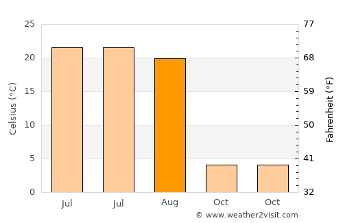 Shengli average temperature in August