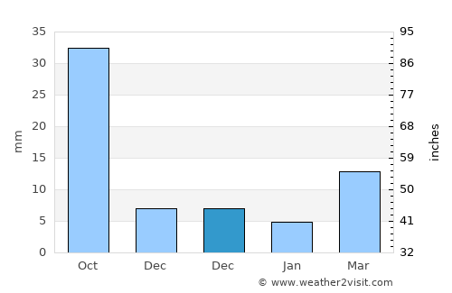 Shengli average rain in December