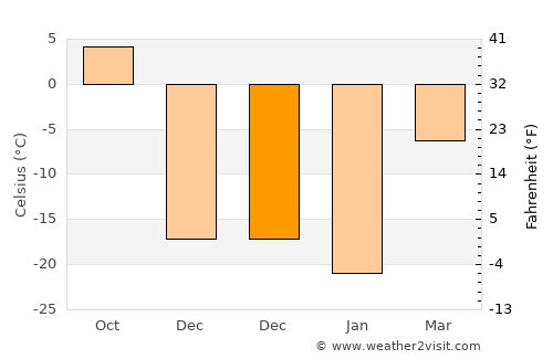 Shengli average temperature in December