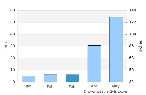 Shengli average rain in February