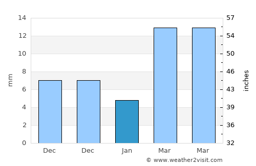 Shengli average rain in January
