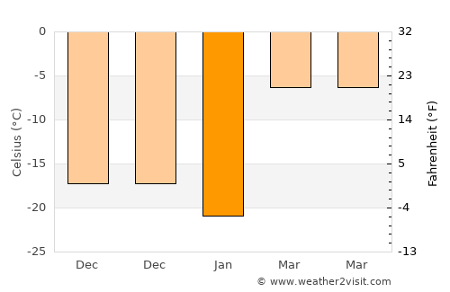 Shengli average temperature in January