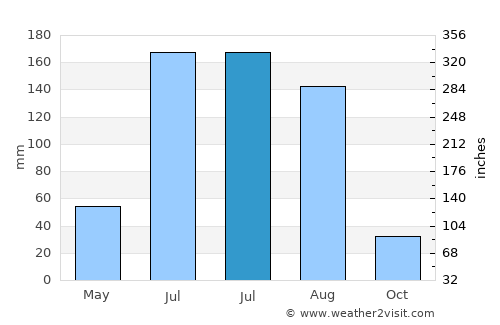 Shengli average rain in July
