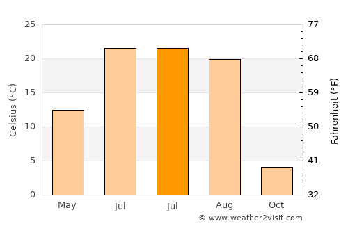 Shengli average temperature in July