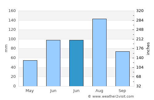 Shengli average rain in June