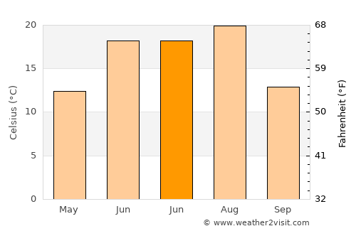 Shengli average temperature in June