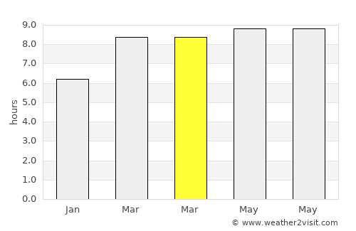 Shengli average rain in March
