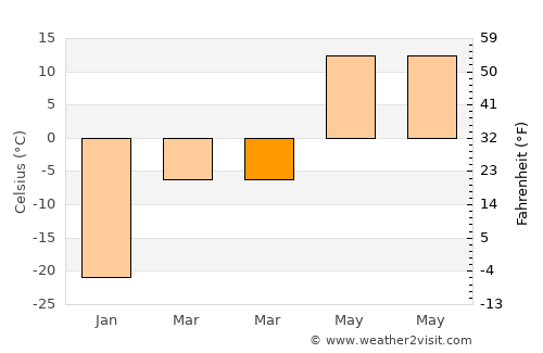 Shengli average temperature in March