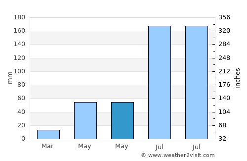 Shengli average rain in May