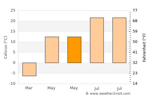 Shengli average temperature in May