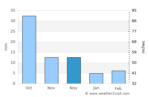 Shengli average rain in November