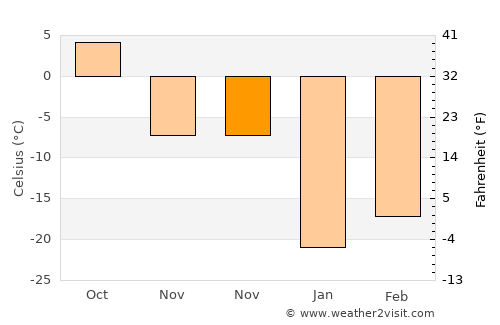 Shengli average temperature in November