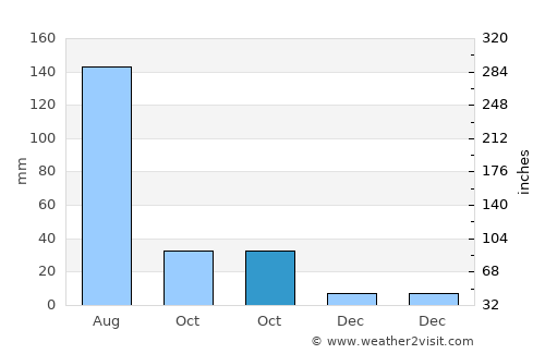Shengli average rain in October