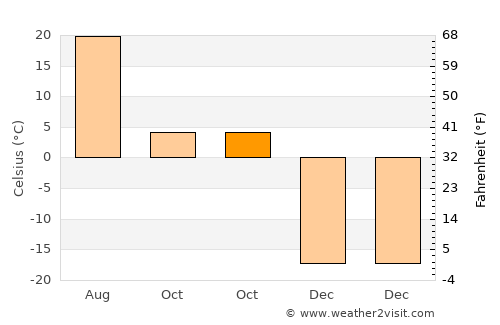 Shengli average temperature in October