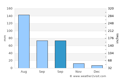 Shengli average rain in September