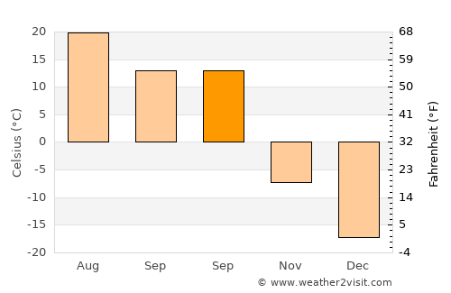 Shengli average temperature in September