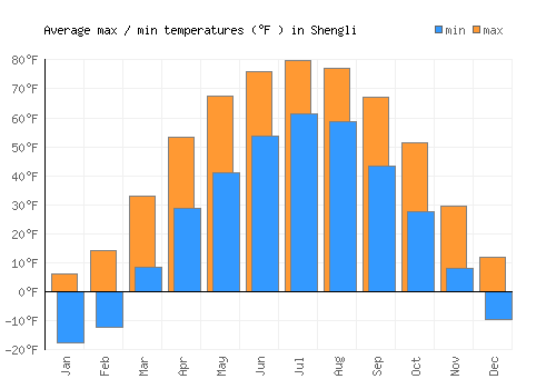 Shengli average minimum / maximum temperatures (Fahrenheit)