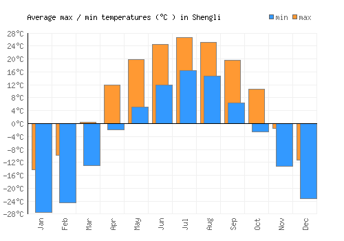 Shengli average minimum / maximum temperatures (Celsius)