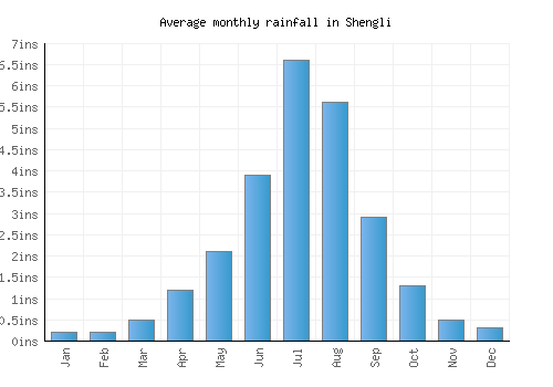 Shengli monthly rainfall chart (inches)