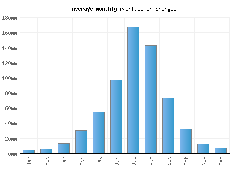 Shengli monthly rainfall chart (mm)