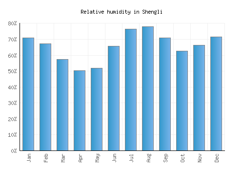 Shengli relative humidity averages