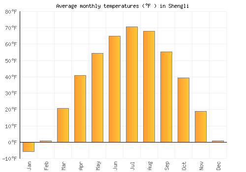Shengli average temperature chart (Fahrenheit)