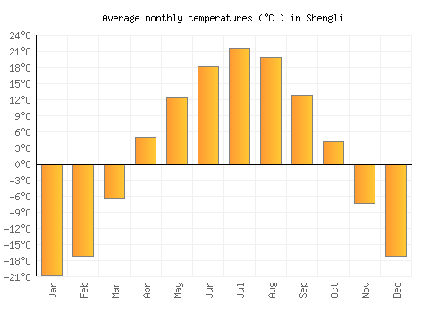 Shengli average temperature chart (Celsius)