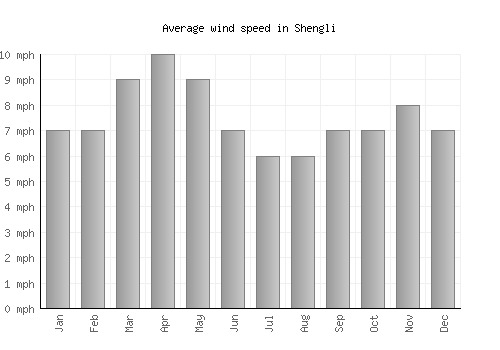 Shengli average winspeed by month (mph)