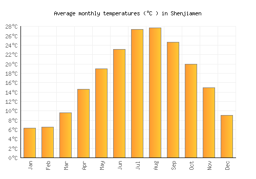 Shenjiamen average temperature chart (Celsius)