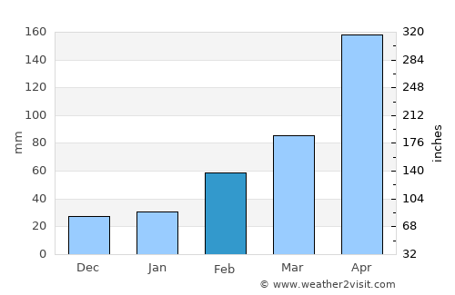 Shenquan average rain in February